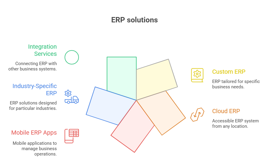 ERP Development