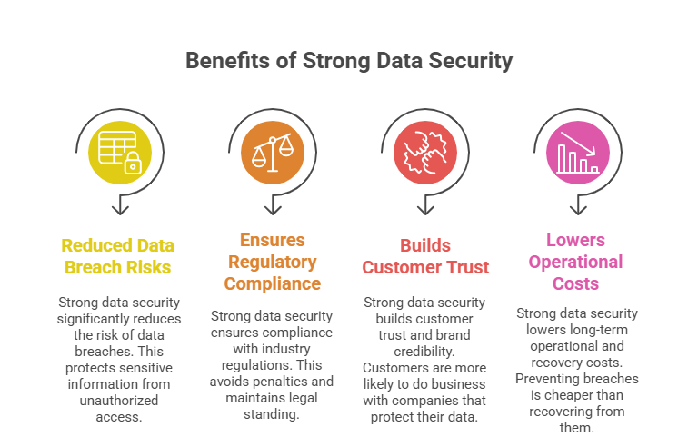 Benefits of Strong Data Security
