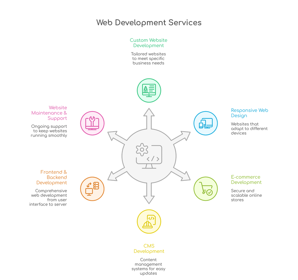Web Development Services